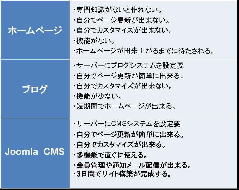 ホームページ、ブログ、Joomla CMSとの違い