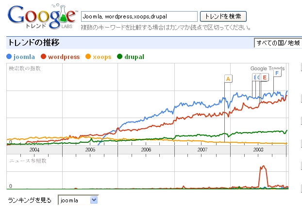 Joomlaの人気度（世界）